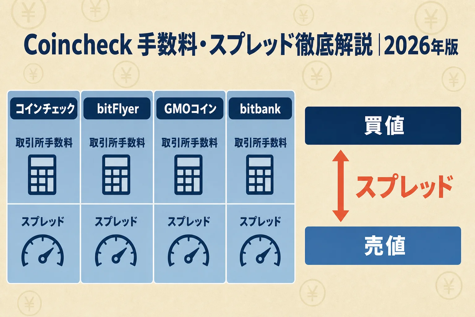 Coincheck（コインチェック）の手数料を徹底解説｜取引所/販売所/送金/入金の費用と4社比較（2026年版）のアイキャッチ