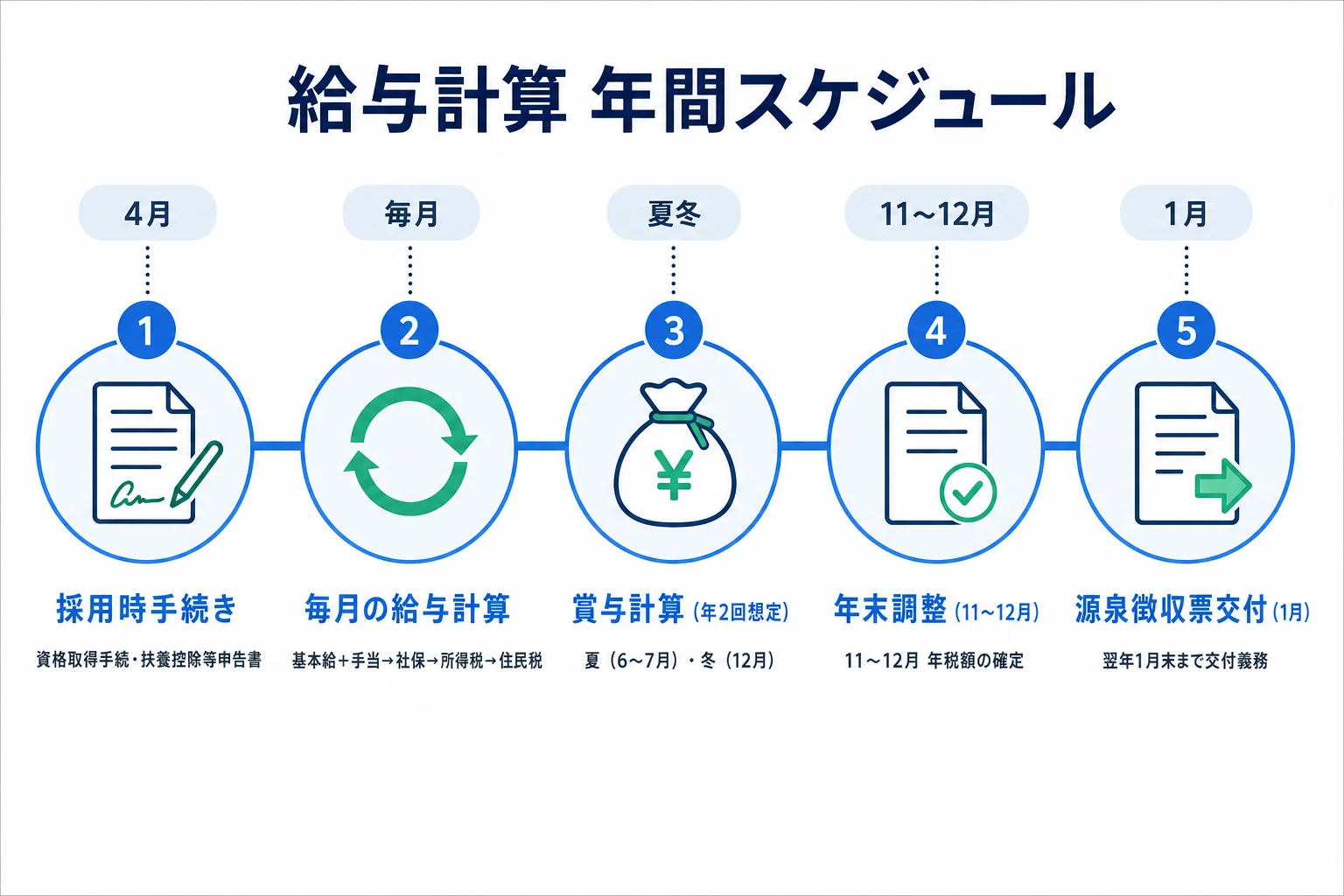 給与計算の年間タイムライン：採用時手続き→毎月の給与計算→賞与計算→年末調整→源泉徴収票交付の5つのマイルストーンを示す図