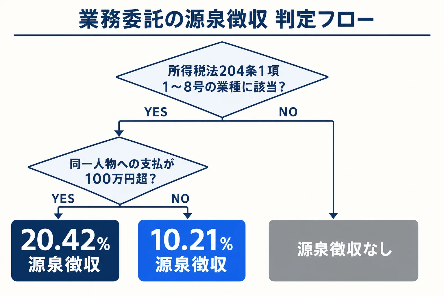 業務委託が源泉徴収の対象か判定するフローチャート。所得税法204条該当業種かどうかを確認し、該当すれば源泉徴収あり、非該当なら源泉徴収なし