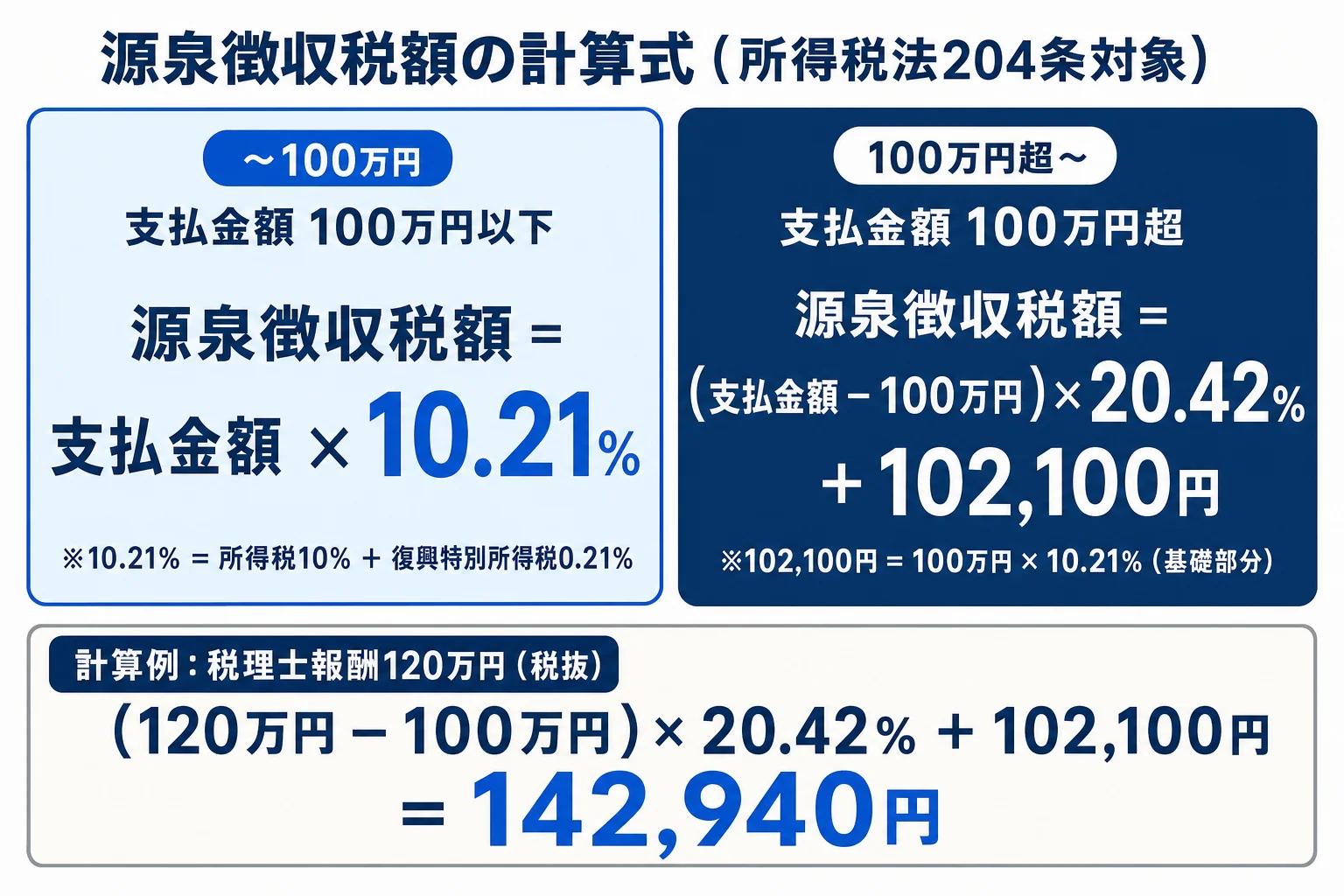 源泉徴収税額の計算式インフォグラフィック。支払金額100万円以下は支払金額×10.21%、100万円超は（支払金額−100万円）×20.42%+102,100円。税理士報酬120万円の計算例で142,940円となる図
