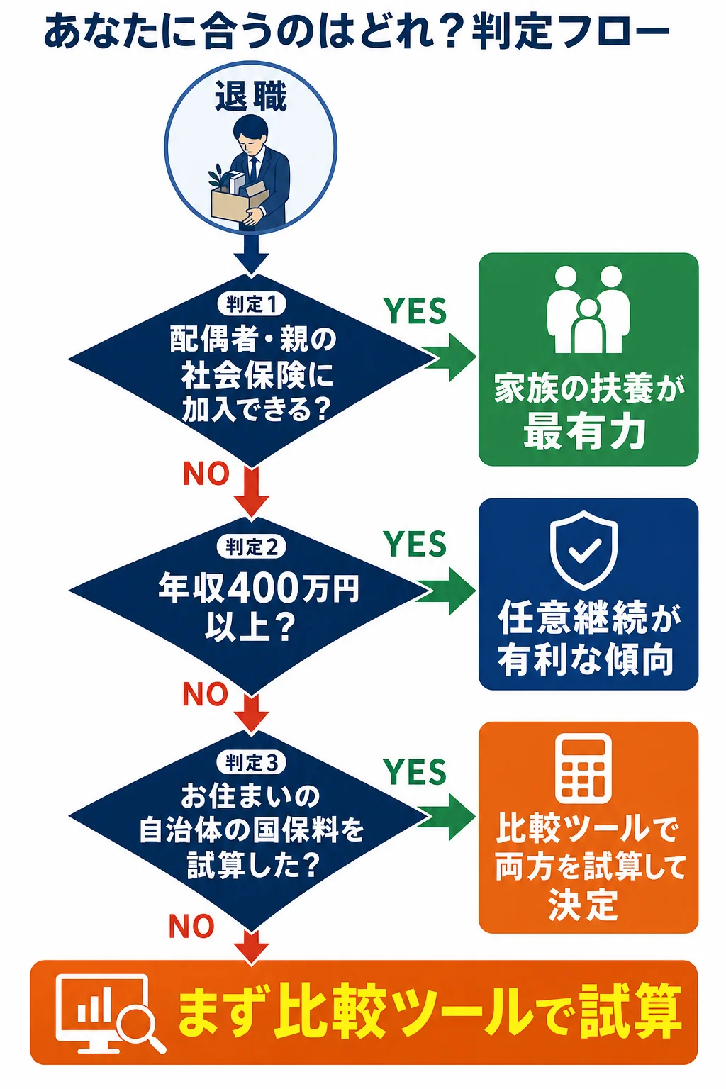 あなたに合うのはどれ？任意継続・国保・家族の扶養を判定する3段階フローチャート