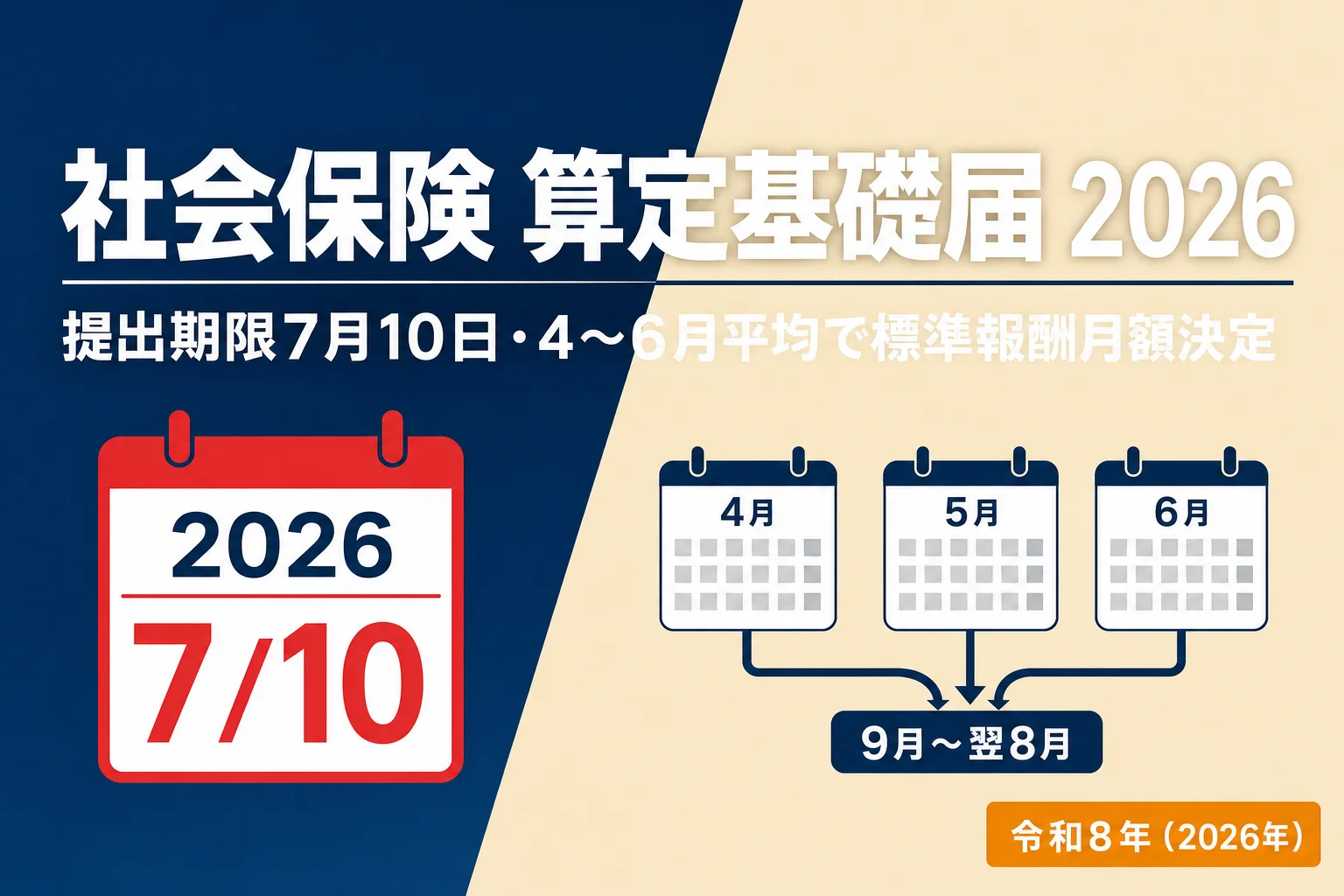 算定基礎届 2026年版（令和8年度）。提出期限7月10日・4〜6月平均で標準報酬月額を決定するイメージ