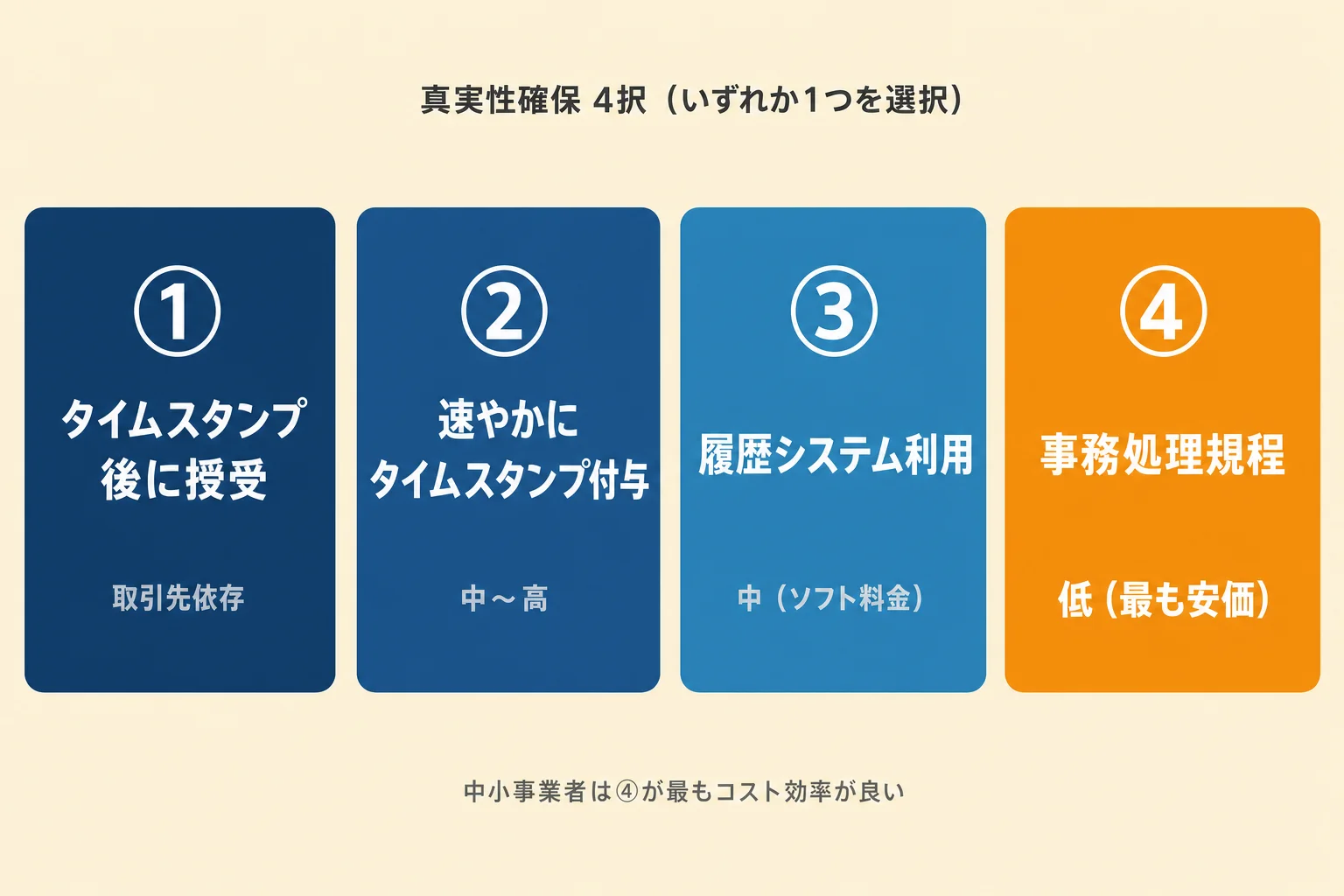 電子取引データ保存の真実性確保4択をカード並列で示したインフォグラフィック