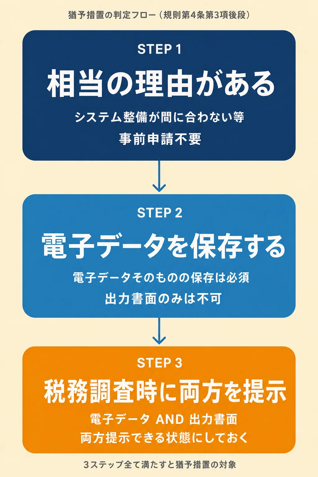 電子帳簿保存法 猶予措置の判定フローチャート