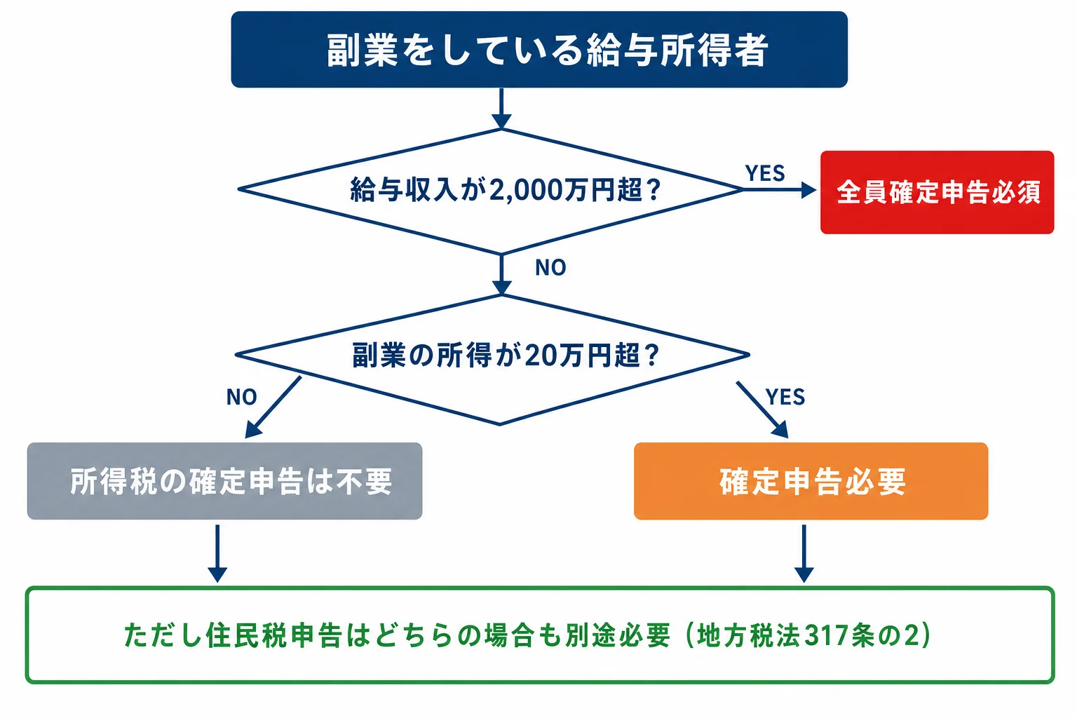 副業確定申告の必要性を判定するフローチャート（給与収入・副業所得・住民税申告の分岐）