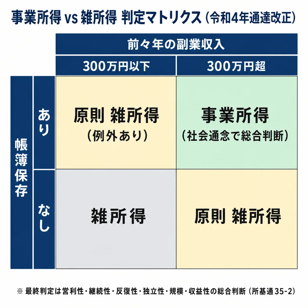 事業所得と雑所得の判定マトリクス（前々年収入300万円・帳簿の有無の2軸）