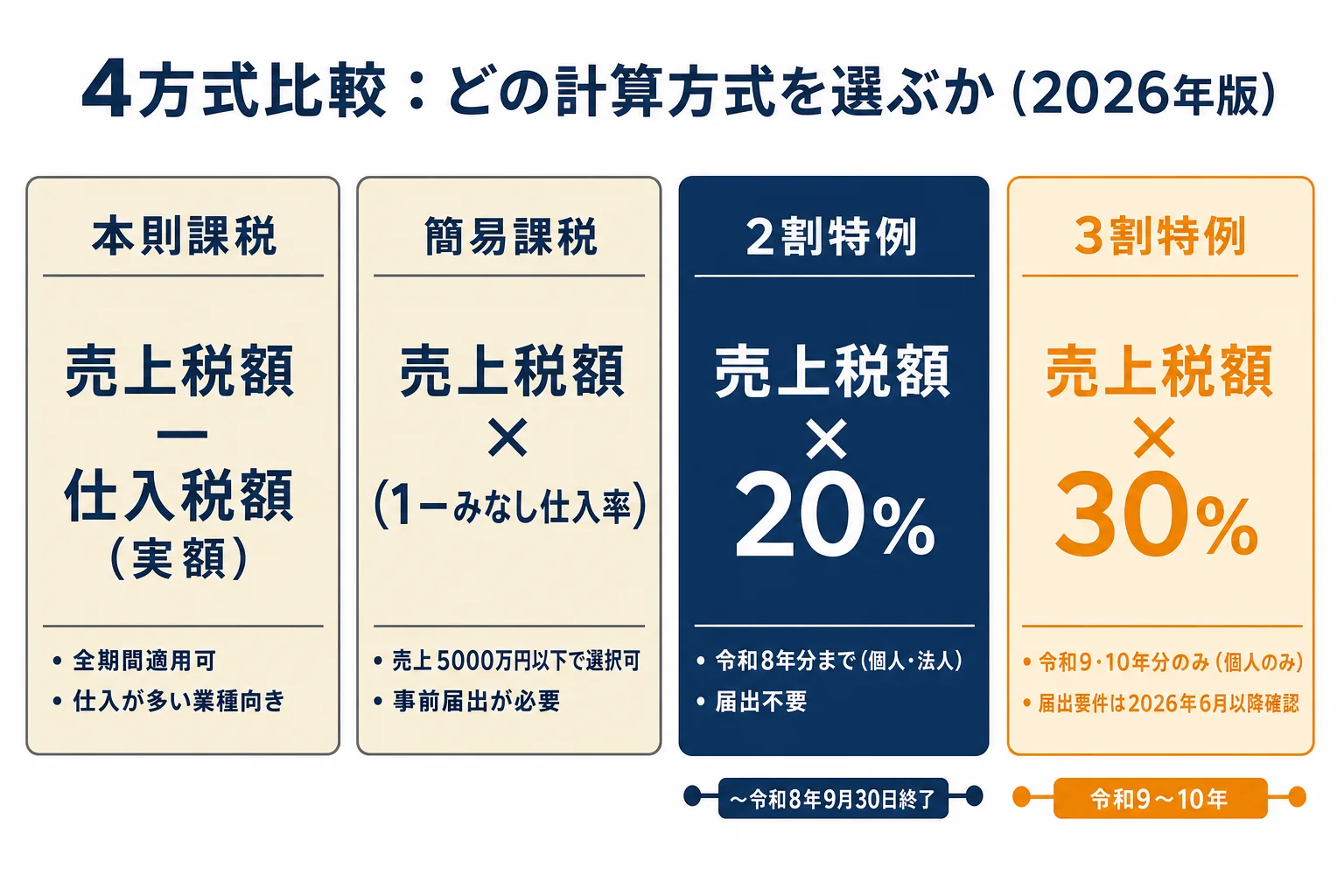 2割特例・3割特例・簡易課税・本則の4方式比較インフォグラフィック