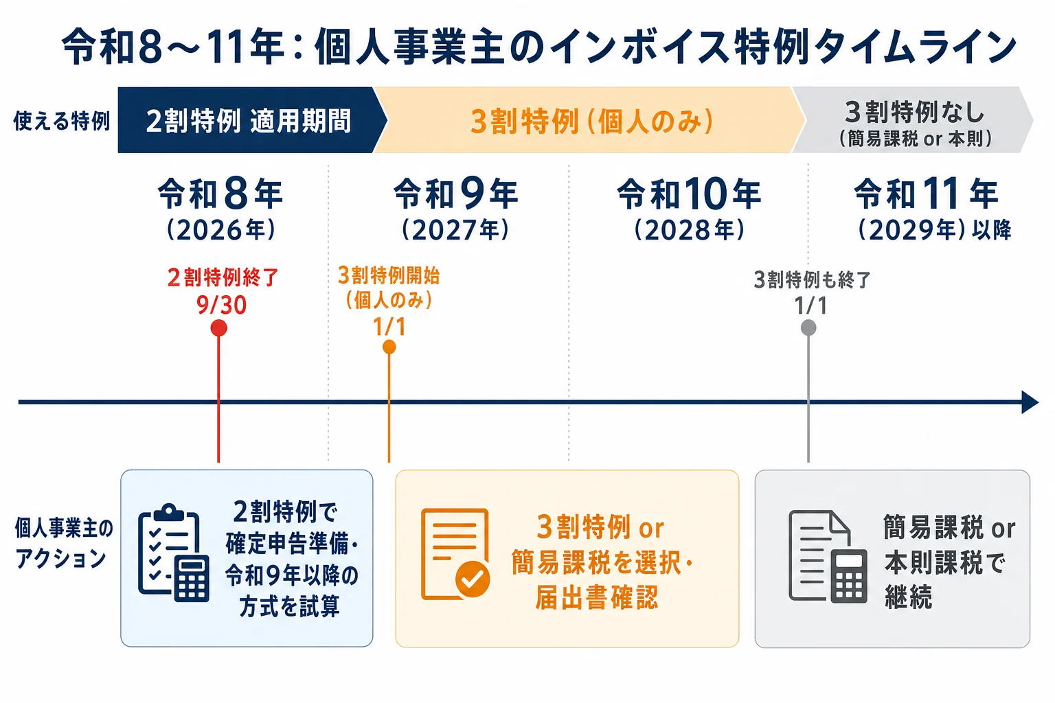 令和8年から令和11年までの個人事業主向けインボイス特例アクションタイムライン
