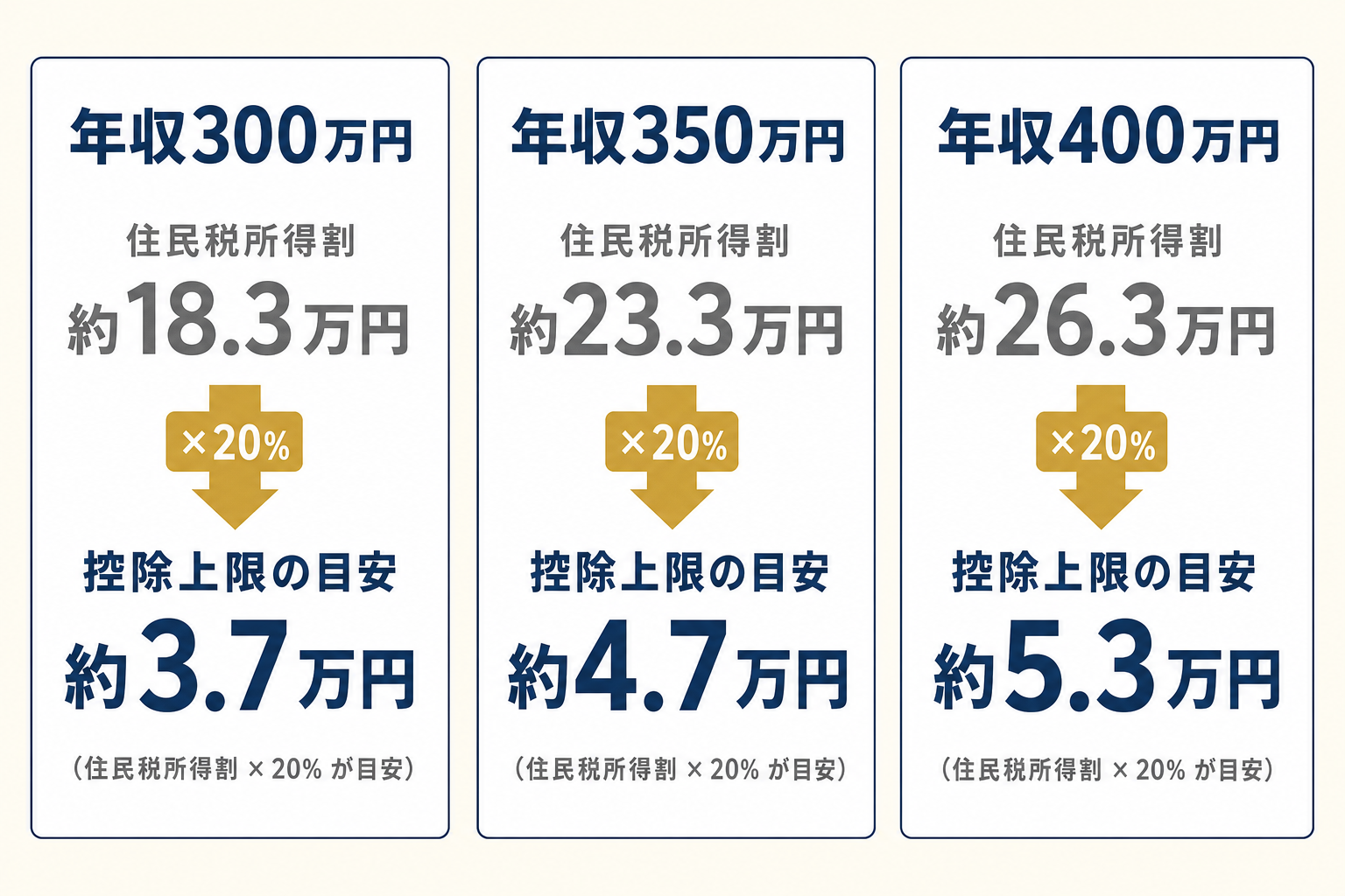 新卒の年収別ふるさと納税控除上限を300万・350万・400万の3パターンで示したインフォグラフィック