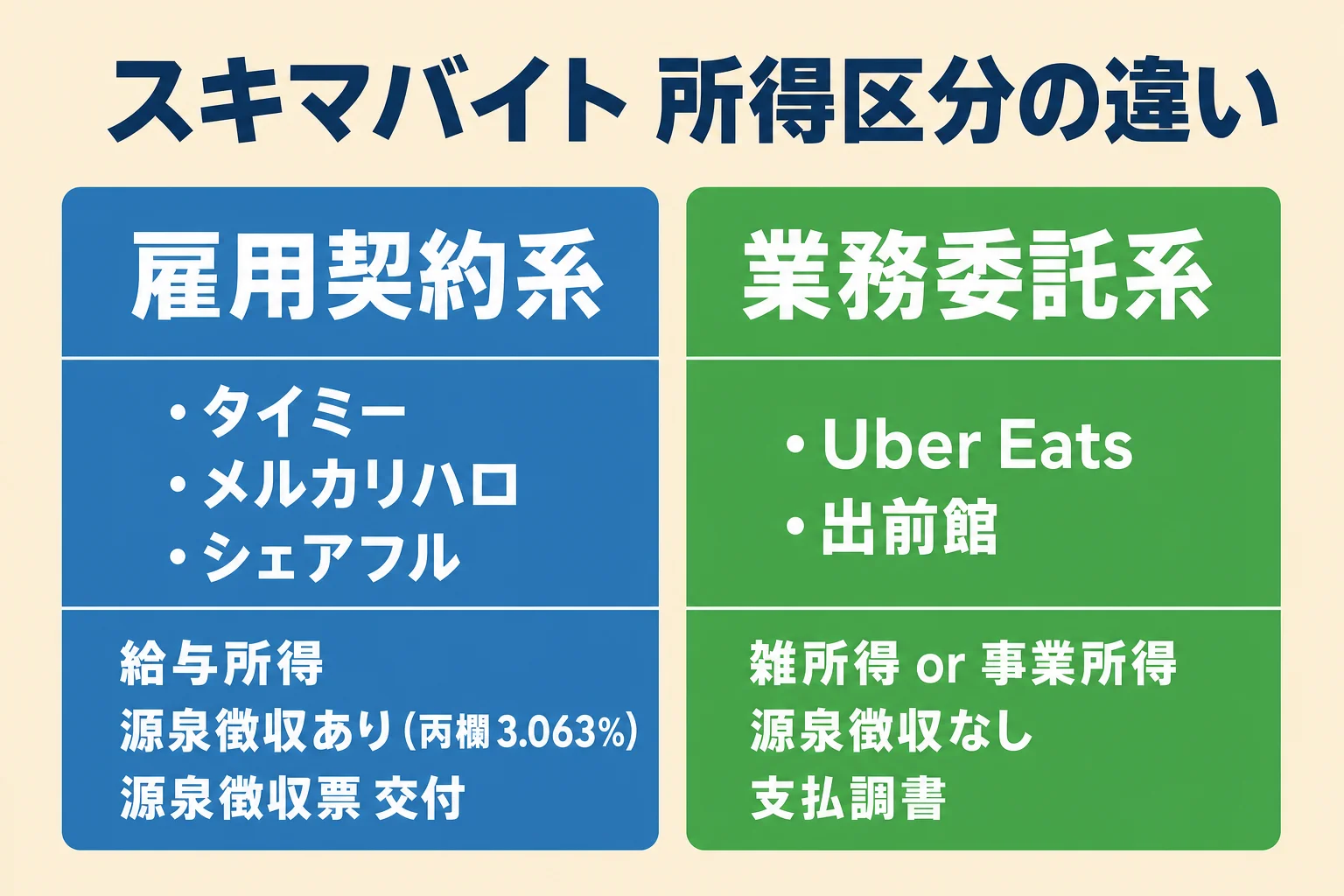 タイミー（雇用契約・給与所得）と業務委託型プラットフォーム（雑所得）の所得区分比較図