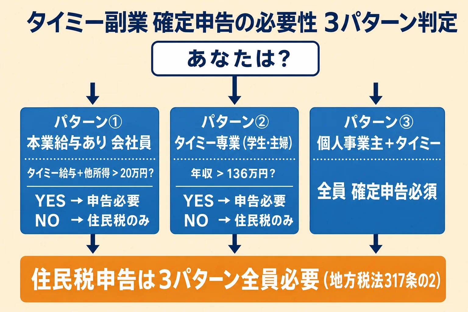 タイミー副業の確定申告要否を3パターン（本業あり会社員・タイミー専業・個人事業主＋タイミー）で判定するフローチャート