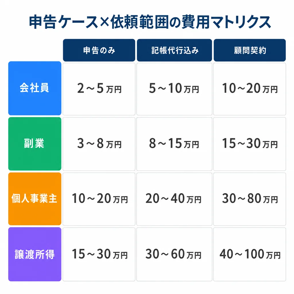 税理士の確定申告費用が決まる仕組みを示すフローチャート。申告者の属性（会社員/副業/個人事業主/譲渡所得）と依頼範囲（申告のみ/記帳込み/顧問）の組み合わせで料金が決まることを2軸で図解